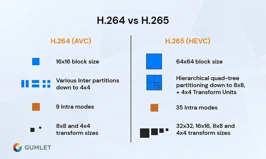 Choosing Your Video Codec