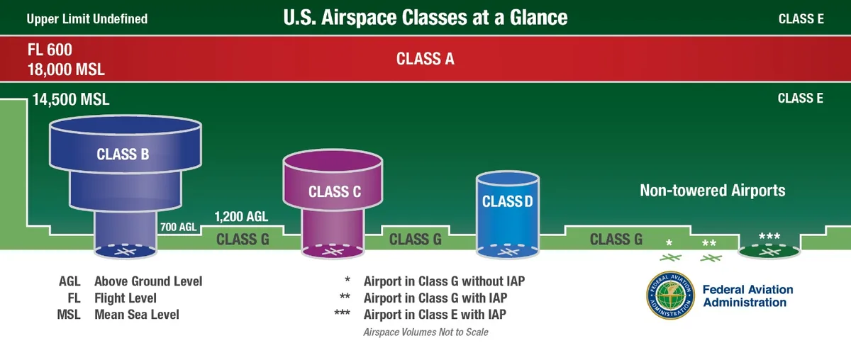 Controlled vs. Uncontrolled Airspace