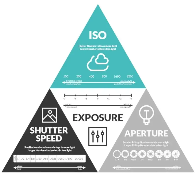 Drone Camera's Exposure Controls: The Key Settings