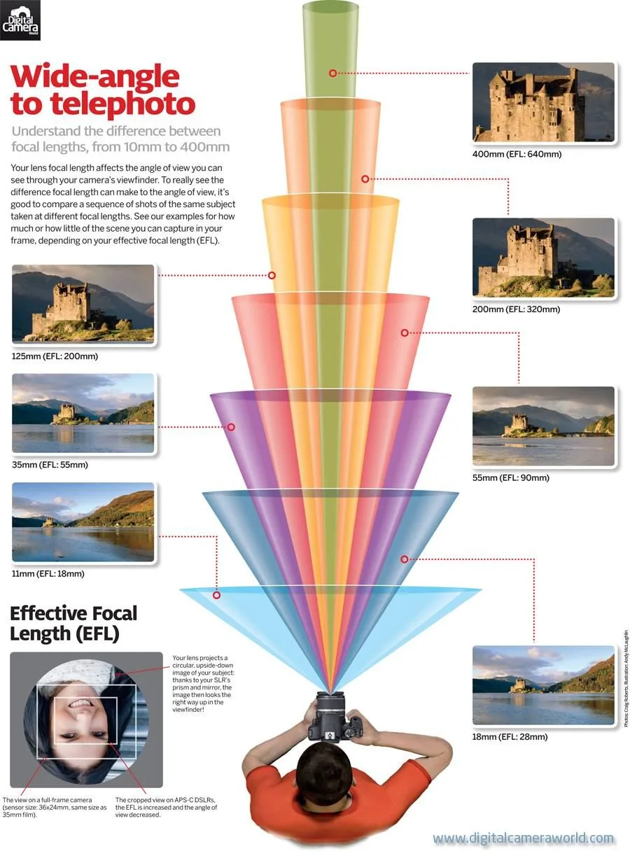 Focal Length