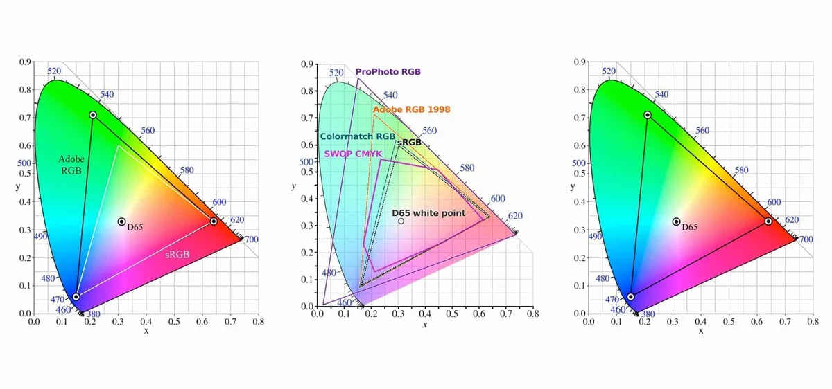 Picking the Right Color Profile: Flat vs. Standard