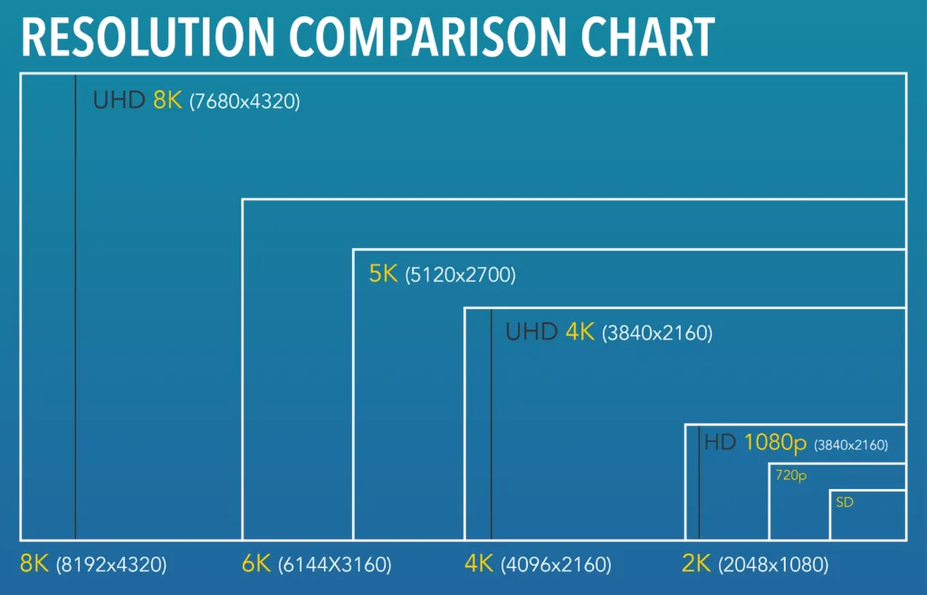 Resolution Specs Explained: 1080p, 4K, 5.7K and Beyond