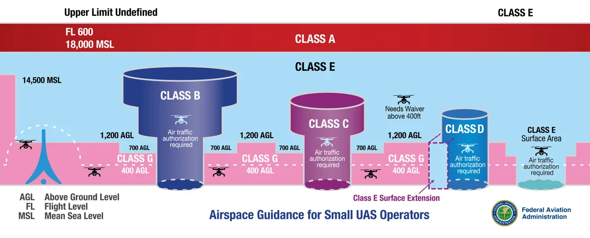 Rules of the Sky: FAA & Beyond