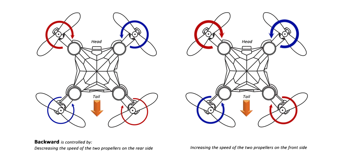 Smoothly Moving Backwards and Upwards