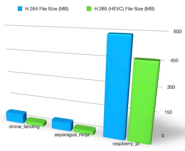 The Main Players: H.264 vs. H.265 vs. ProRes