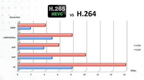 Understanding Codecs: H.264 and H.265 (HEVC) Deep Dive